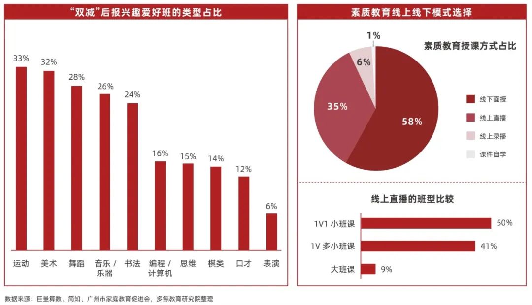 多鲸行研 | 2022 中国素质教育行业报告